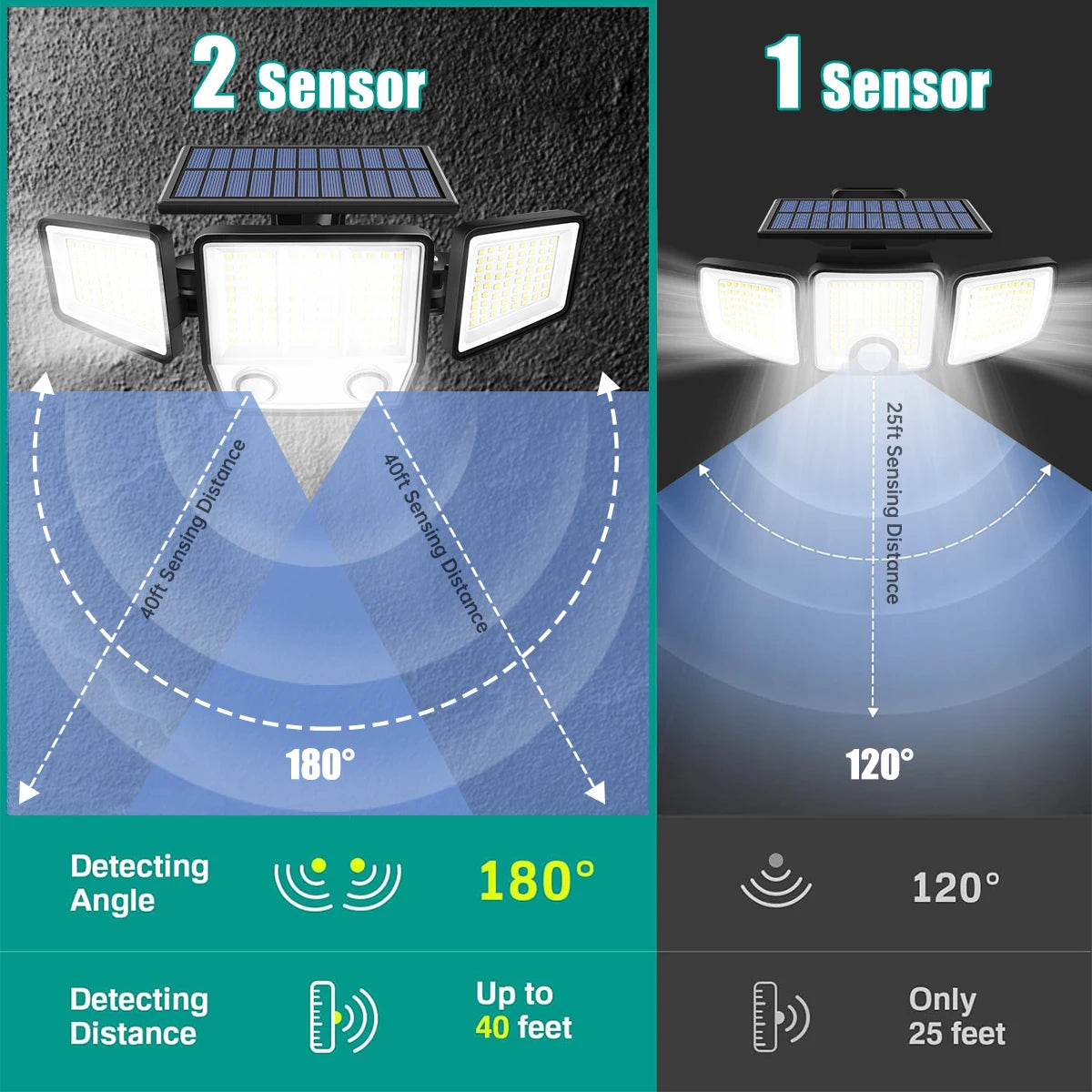 3000LM Solar Security Flood Light – Dual PIR Motion Sensor, 270° IP65