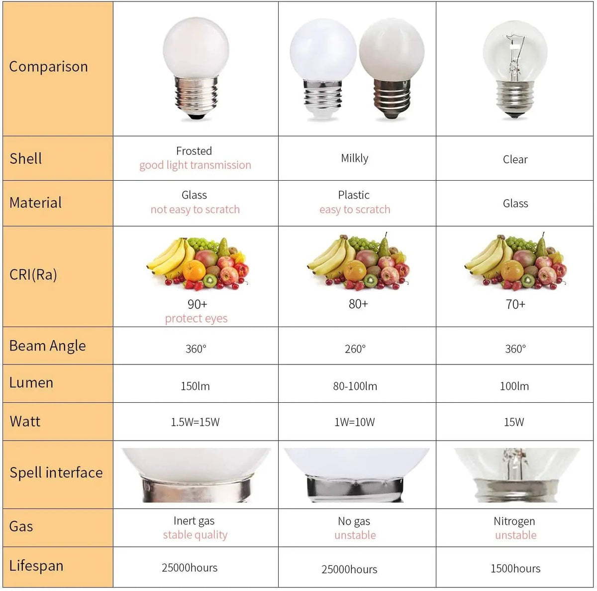 G40 Frosted Mini Globe LED Bulbs 1.5W E26 E27, Warm White 2700K or Cool White 6000K - Hans Lumiere