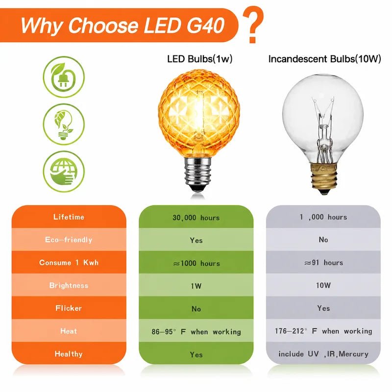 G40 Shatterproof Amber Diamond LED Bulbs E12 1W 2200K, 220V or DC 24V, String Light Replacement - Hans Lumiere