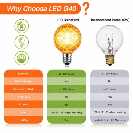 G40 Shatterproof Amber Diamond LED Bulbs E12 1W 2200K, 220V or DC 24V, String Light Replacement - Hans Lumiere