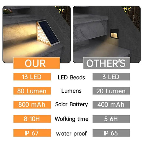 LED Solar Step Light – IP67 Waterproof Anti-Theft Stair and Deck Light - Hans Lumiere